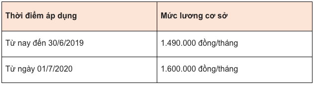 mức lương cơ sở 2020