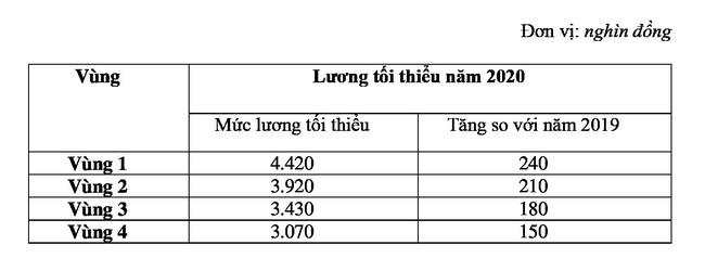 mức lương tối thiểu vùng 2020
